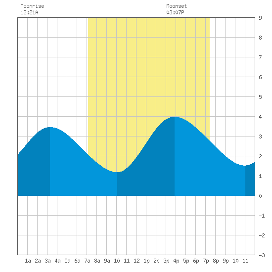 Fort Matanzas tide chart for Sunday, September 18, 2022