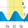 Fort Matanzas tide chart for Thursday, September 1, 2022