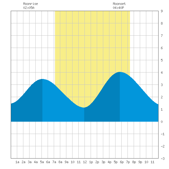 Fort Matanzas tide chart for Tuesday, September 20, 2022