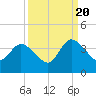 Fort Matanzas tide chart for Tuesday, September 20, 2022