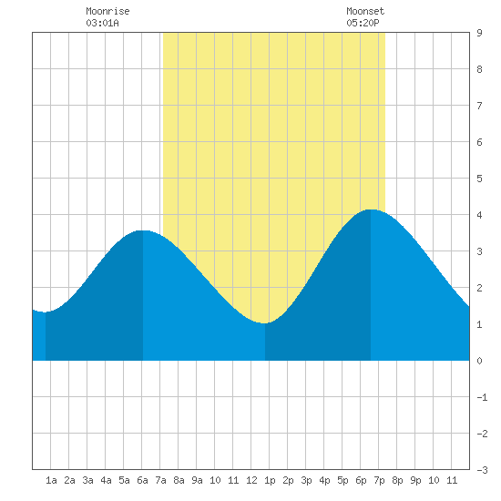 Fort Matanzas tide chart for Wednesday, September 21, 2022