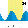 Fort Matanzas tide chart for Monday, September 26, 2022