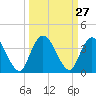 Fort Matanzas tide chart for Tuesday, September 27, 2022