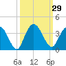 Fort Matanzas tide chart for Thursday, September 29, 2022