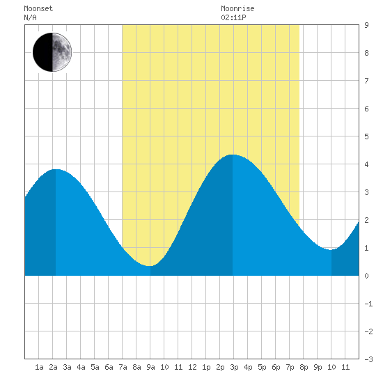 Fort Matanzas tide chart for Saturday, September 3, 2022