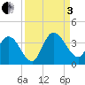 Fort Matanzas tide chart for Saturday, September 3, 2022