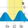 Fort Matanzas tide chart for Monday, September 5, 2022