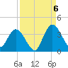 Fort Matanzas tide chart for Tuesday, September 6, 2022
