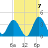 Fort Matanzas tide chart for Wednesday, September 7, 2022