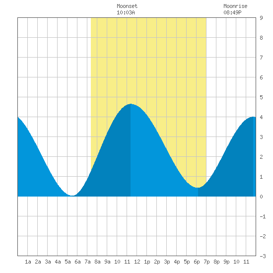 Fort Matanzas tide chart for Wednesday, October 12, 2022