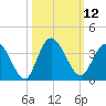 Fort Matanzas tide chart for Wednesday, October 12, 2022