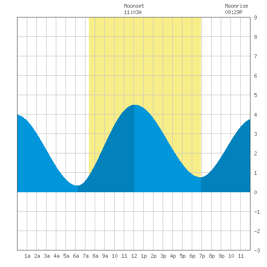 Fort Matanzas tide chart for Thursday, October 13, 2022