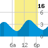 Fort Matanzas tide chart for Sunday, October 16, 2022
