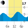 Fort Matanzas tide chart for Monday, October 17, 2022