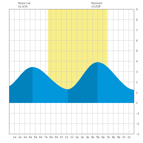Fort Matanzas tide chart for Wednesday, October 19, 2022
