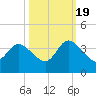 Fort Matanzas tide chart for Wednesday, October 19, 2022