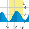 Fort Matanzas tide chart for Saturday, October 1, 2022