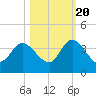 Fort Matanzas tide chart for Thursday, October 20, 2022
