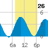Fort Matanzas tide chart for Wednesday, October 26, 2022