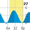 Fort Matanzas tide chart for Thursday, October 27, 2022