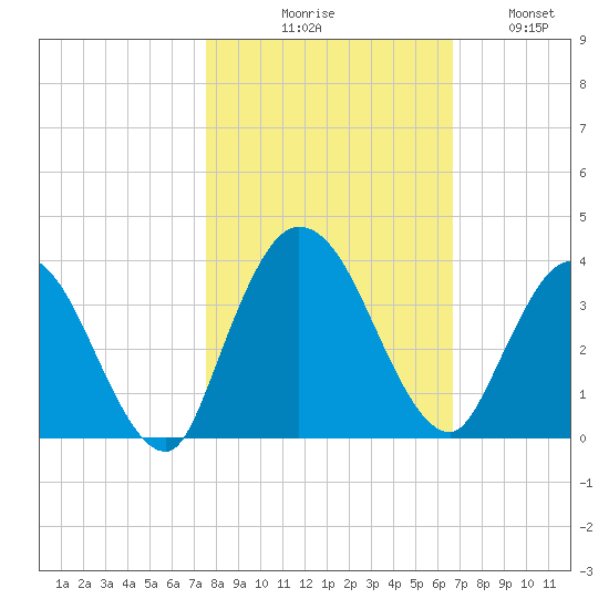 Fort Matanzas tide chart for Friday, October 28, 2022