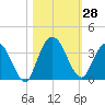 Fort Matanzas tide chart for Friday, October 28, 2022