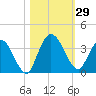 Fort Matanzas tide chart for Saturday, October 29, 2022