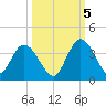 Fort Matanzas tide chart for Wednesday, October 5, 2022