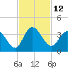 Fort Matanzas tide chart for Saturday, November 12, 2022