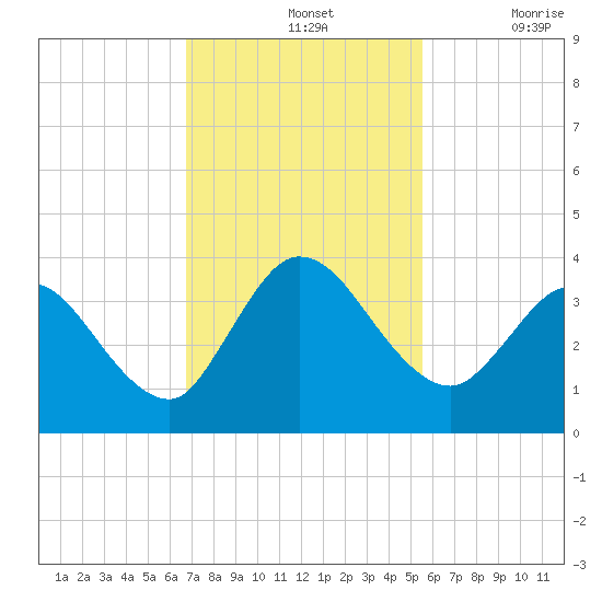 Fort Matanzas tide chart for Sunday, November 13, 2022