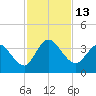 Fort Matanzas tide chart for Sunday, November 13, 2022