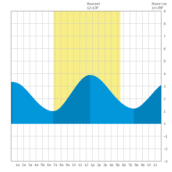 Fort Matanzas tide chart for Monday, November 14, 2022