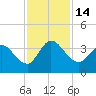 Fort Matanzas tide chart for Monday, November 14, 2022