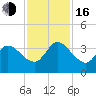 Fort Matanzas tide chart for Wednesday, November 16, 2022