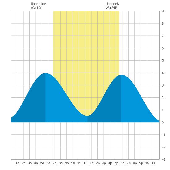Fort Matanzas tide chart for Sunday, November 20, 2022