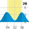 Fort Matanzas tide chart for Sunday, November 20, 2022