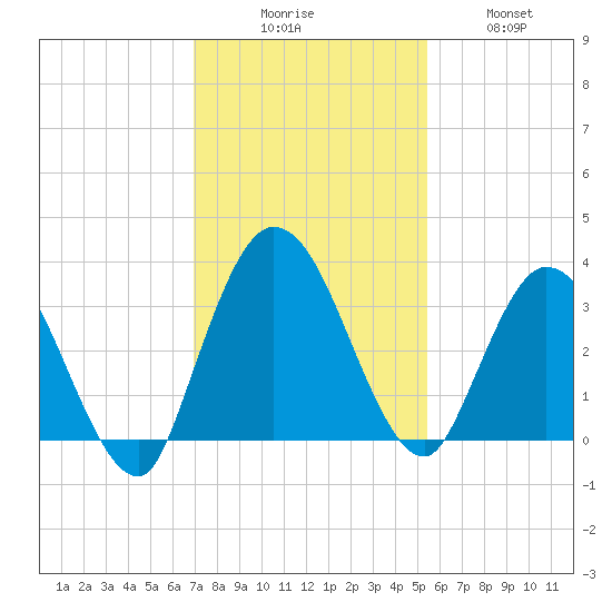 Fort Matanzas tide chart for Saturday, November 26, 2022