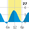 Fort Matanzas tide chart for Sunday, November 27, 2022