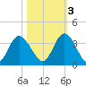 Fort Matanzas tide chart for Thursday, November 3, 2022