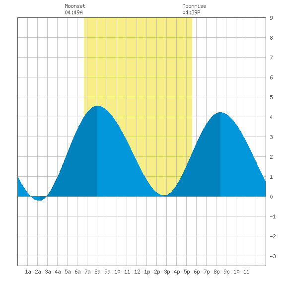 Fort Matanzas tide chart for Sunday, November 6, 2022