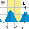 Fort Matanzas tide chart for Tuesday, November 8, 2022