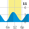 Fort Matanzas tide chart for Sunday, December 11, 2022