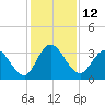 Fort Matanzas tide chart for Monday, December 12, 2022