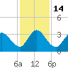 Fort Matanzas tide chart for Wednesday, December 14, 2022