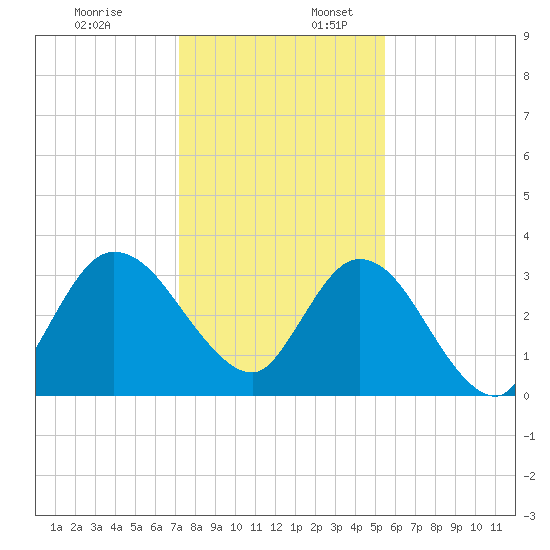 Fort Matanzas tide chart for Sunday, December 18, 2022