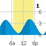 Fort Matanzas tide chart for Thursday, December 1, 2022