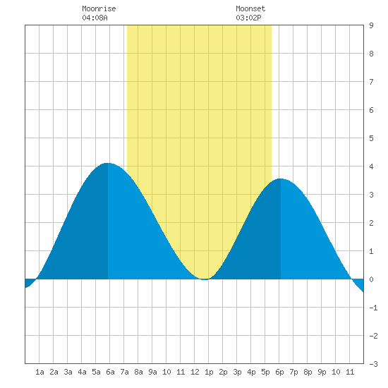Fort Matanzas tide chart for Tuesday, December 20, 2022
