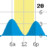 Fort Matanzas tide chart for Tuesday, December 20, 2022