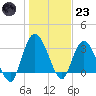 Fort Matanzas tide chart for Friday, December 23, 2022