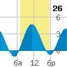 Fort Matanzas tide chart for Monday, December 26, 2022
